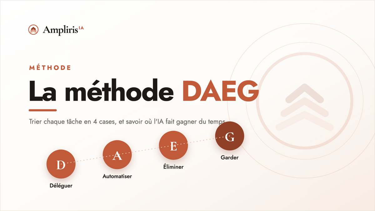 La méthode DAEG : Déléguer, Automatiser, Éliminer, Garder, quatre étapes ascendantes